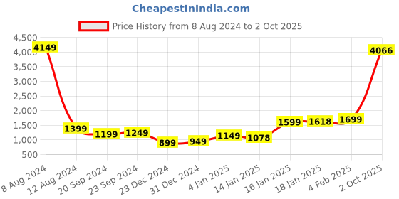 myntra.com StyleCast Pink V-Neck Ruched Midi Dress stylecast Price History Graph from 8 Aug 2024 to 2 Oct 2025