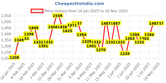 myntra.com StyleCast Pink V-Neck Self Design Fit & Flare Dress stylecast Price History Graph from 14 Jan 2025 to 16 Nov 2025