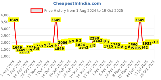 myntra.com StyleCast Pink V-Neck Sleeveless Jumpsuit stylecast Price History Graph from 1 Aug 2024 to 18 Oct 2025