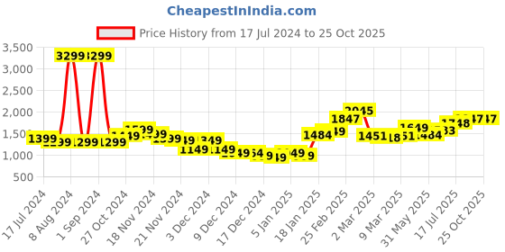myntra.com StyleCast Pink V Neck Sleeveless Maxi Dress stylecast Price History Graph from 17 Jul 2024 to 25 Oct 2025