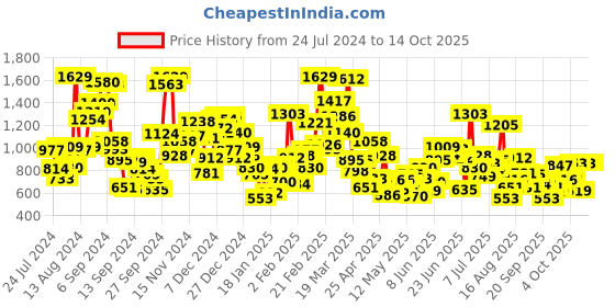 myntra.com StyleCast Placement Print Cotton Crop Top stylecast Price History Graph from 24 Jul 2024 to 13 Oct 2025