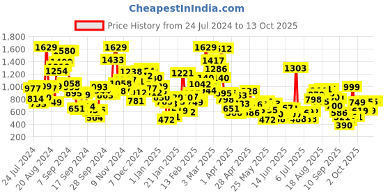 myntra.com StyleCast Placement Print Cotton Crop Top stylecast Price History Graph from 24 Jul 2024 to 13 Oct 2025