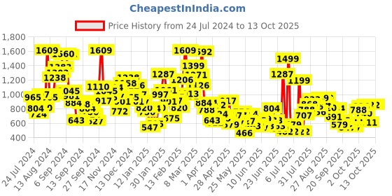 myntra.com StyleCast Placement Print Cotton Top stylecast Price History Graph from 24 Jul 2024 to 13 Oct 2025