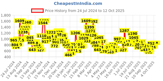 myntra.com StyleCast Placement Print Cotton Top stylecast Price History Graph from 24 Jul 2024 to 11 Oct 2025