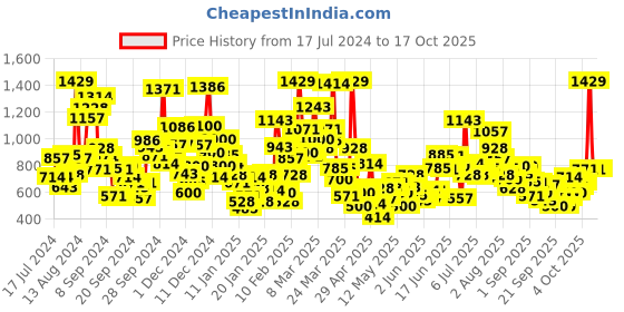 myntra.com StyleCast Placement Print Cotton Top stylecast Price History Graph from 17 Jul 2024 to 16 Oct 2025