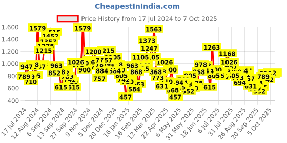 myntra.com StyleCast Placement Print Cotton Top stylecast Price History Graph from 17 Jul 2024 to 2 Oct 2025