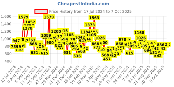 myntra.com StyleCast Placement Print Cotton Top stylecast Price History Graph from 17 Jul 2024 to 7 Oct 2025