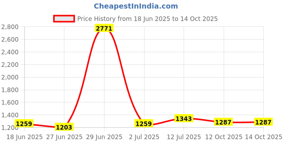 myntra.com StyleCast Pleated A-Line Midi Dress stylecast Price History Graph from 18 Jun 2025 to 14 Oct 2025