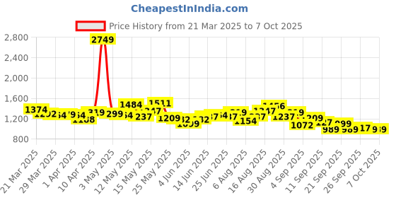myntra.com StyleCast Pleated Above Knee Skirt stylecast Price History Graph from 21 Mar 2025 to 4 Oct 2025