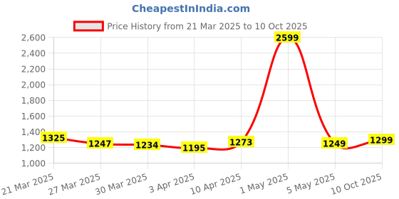 myntra.com StyleCast Pleated Above Knee Skirt stylecast Price History Graph from 21 Mar 2025 to 10 Oct 2025
