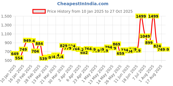 myntra.com StyleCast Pleated Above Knee Skorts stylecast Price History Graph from 10 Jan 2025 to 27 Oct 2025