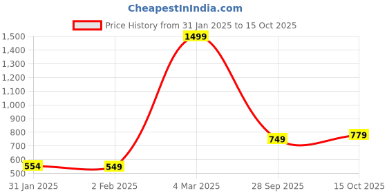 myntra.com StyleCast Pleated Above Knee Skorts stylecast Price History Graph from 31 Jan 2025 to 15 Oct 2025