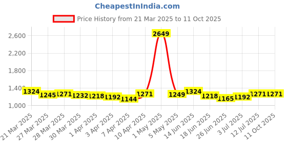 myntra.com StyleCast Pleated Flared Above Skirt stylecast Price History Graph from 21 Mar 2025 to 11 Oct 2025