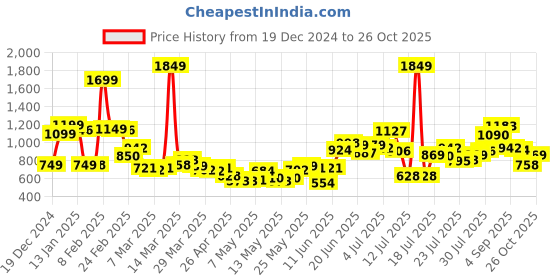 myntra.com StyleCast Pleated Midi Skirt stylecast Price History Graph from 19 Dec 2024 to 26 Oct 2025
