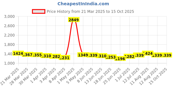 myntra.com StyleCast Pleated Midi Skirt stylecast Price History Graph from 21 Mar 2025 to 15 Oct 2025