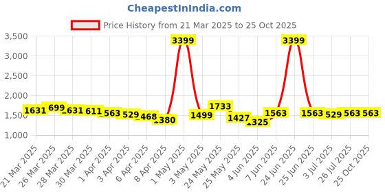 myntra.com StyleCast Pleated Mini Skirt stylecast Price History Graph from 21 Mar 2025 to 25 Oct 2025