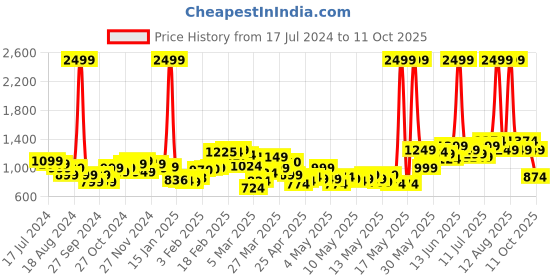 myntra.com StyleCast Pleated Satin Midi A-Line Skirts stylecast Price History Graph from 17 Jul 2024 to 10 Oct 2025