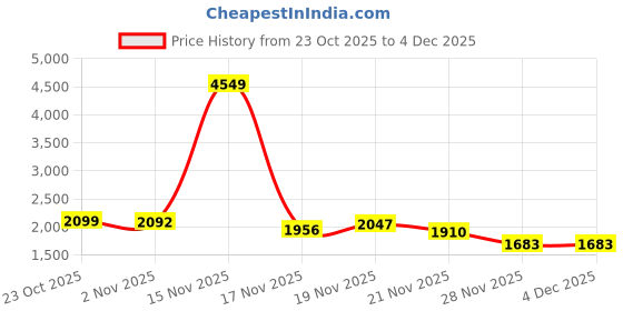 myntra.com StyleCast Plunge Neck Pure Cotton Top With Skirt Co-Ords Set stylecast Price History Graph from 23 Oct 2025 to 4 Dec 2025