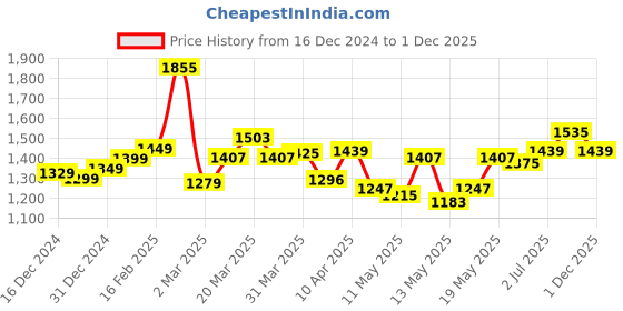 myntra.com StyleCast Polka Dot Bishop Sleeve A-Line Dress stylecast Price History Graph from 16 Dec 2024 to 1 Dec 2025