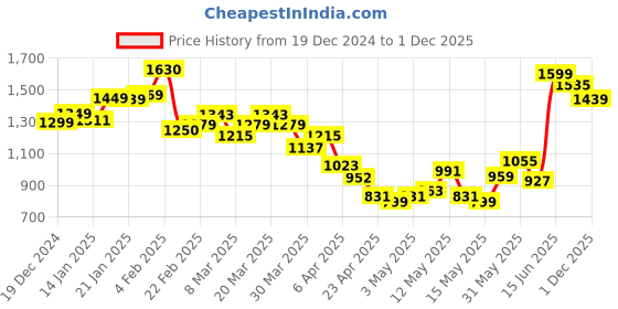 myntra.com StyleCast Polka Dot Bishop Sleeve A-Line Dress stylecast Price History Graph from 19 Dec 2024 to 1 Dec 2025