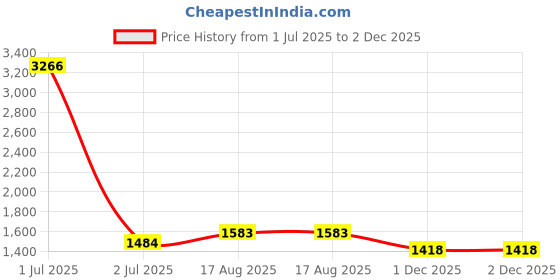 myntra.com StyleCast Polka Dot Print A-Line Dress stylecast Price History Graph from 1 Jul 2025 to 2 Dec 2025