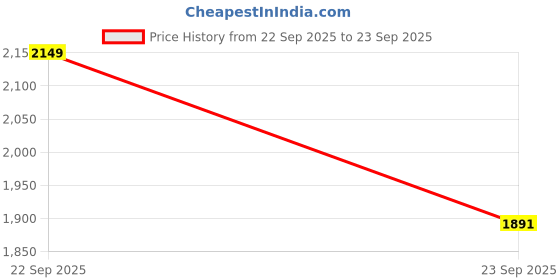 myntra.com StyleCast Polka Dot Print A-Line Dress stylecast Price History Graph from 22 Sep 2025 to 23 Sep 2025