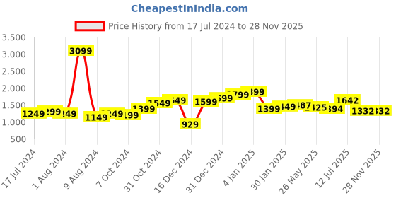 myntra.com StyleCast Polka Dot Print Fit & Flare Midi Dress stylecast Price History Graph from 17 Jul 2024 to 28 Nov 2025