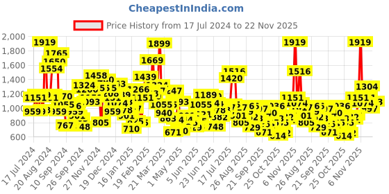 myntra.com StyleCast Polka Dot Printed Sleeveless Fit and Flare Dress stylecast Price History Graph from 17 Jul 2024 to 22 Nov 2025