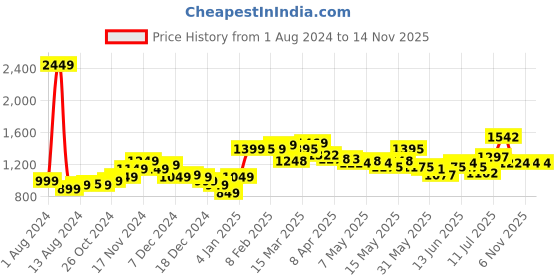 myntra.com StyleCast Polka Dot Printed Slit Sleeves Wrap Midi Dress stylecast Price History Graph from 1 Aug 2024 to 13 Nov 2025