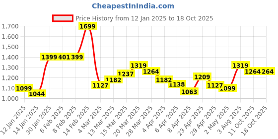 myntra.com StyleCast Polka Dots Print Mini Dress stylecast Price History Graph from 12 Jan 2025 to 18 Oct 2025