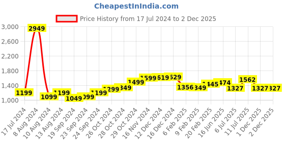 myntra.com StyleCast Polka Green Dot Print Shoulder Straps A-Line Midi Dress stylecast Price History Graph from 17 Jul 2024 to 1 Dec 2025
