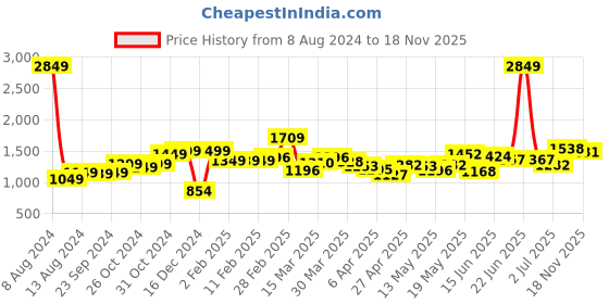 myntra.com StyleCast Print A-Line Dress stylecast Price History Graph from 8 Aug 2024 to 18 Nov 2025