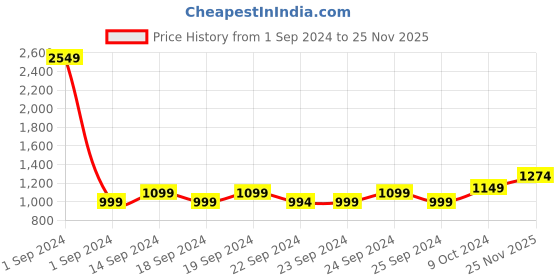 myntra.com StyleCast Print A-Line Dress stylecast Price History Graph from 1 Sep 2024 to 25 Nov 2025