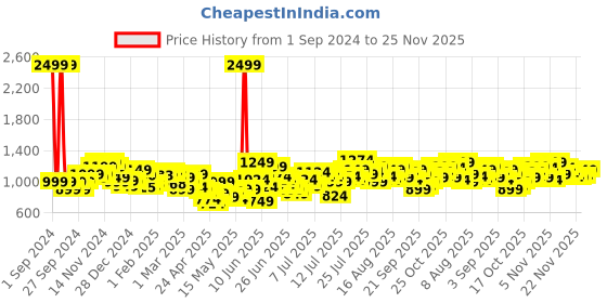 myntra.com StyleCast Print A-Line Dress stylecast Price History Graph from 1 Sep 2024 to 25 Nov 2025
