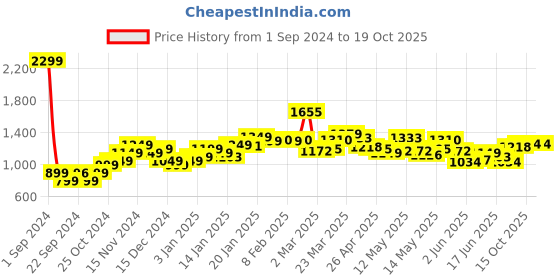 myntra.com StyleCast Print A-Line Dress stylecast Price History Graph from 1 Sep 2024 to 17 Oct 2025