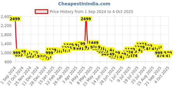 myntra.com StyleCast Print A-Line Dress stylecast Price History Graph from 1 Sep 2024 to 4 Oct 2025