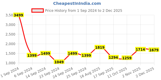myntra.com StyleCast Print A-Line Dress stylecast Price History Graph from 1 Sep 2024 to 2 Dec 2025