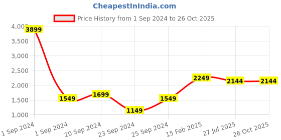 myntra.com StyleCast Print A-Line Dress stylecast Price History Graph from 1 Sep 2024 to 26 Oct 2025