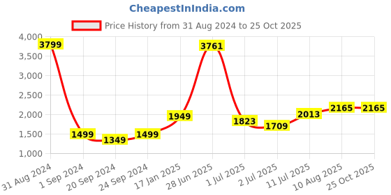 myntra.com StyleCast Print A-Line Dress stylecast Price History Graph from 31 Aug 2024 to 25 Oct 2025
