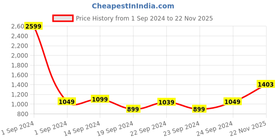 myntra.com StyleCast Print A-Line Midi Dress stylecast Price History Graph from 1 Sep 2024 to 22 Nov 2025