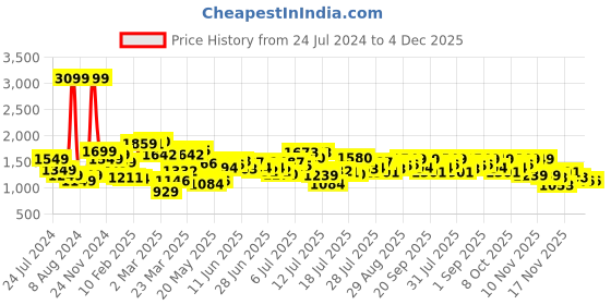 myntra.com StyleCast Print A-Line V-neck Midi Dress stylecast Price History Graph from 24 Jul 2024 to 4 Dec 2025