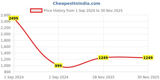 myntra.com StyleCast Print Bodycon Dress stylecast Price History Graph from 1 Sep 2024 to 30 Nov 2025