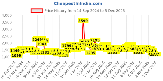 myntra.com StyleCast Print Bodycon Midi Dress stylecast Price History Graph from 14 Sep 2024 to 5 Dec 2025