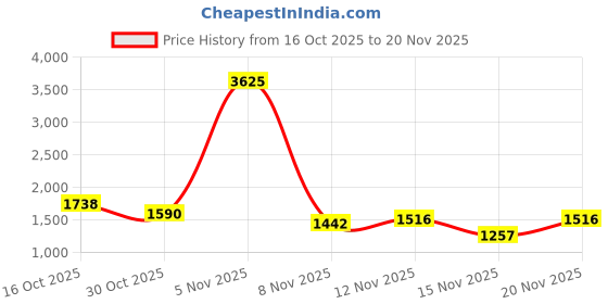 myntra.com StyleCast Print Bodycon Midi Dress stylecast Price History Graph from 16 Oct 2025 to 20 Nov 2025