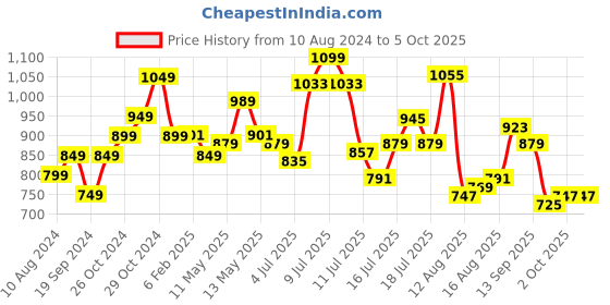 myntra.com StyleCast Print Chiffon Top stylecast Price History Graph from 10 Aug 2024 to 5 Oct 2025