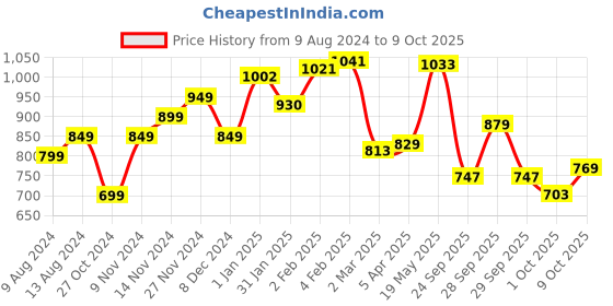 myntra.com StyleCast Print Cold-Shoulder Top stylecast Price History Graph from 9 Aug 2024 to 9 Oct 2025