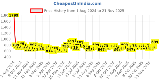 myntra.com StyleCast Print Cotton Top stylecast Price History Graph from 1 Aug 2024 to 21 Nov 2025