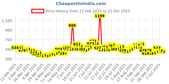 myntra.com StyleCast Print Crop Top stylecast Price History Graph from 12 Feb 2025 to 11 Oct 2025