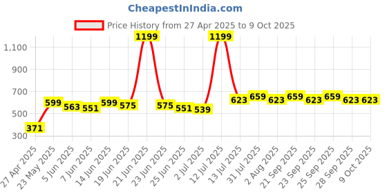 myntra.com StyleCast Print Crop Top stylecast Price History Graph from 27 Apr 2025 to 8 Oct 2025