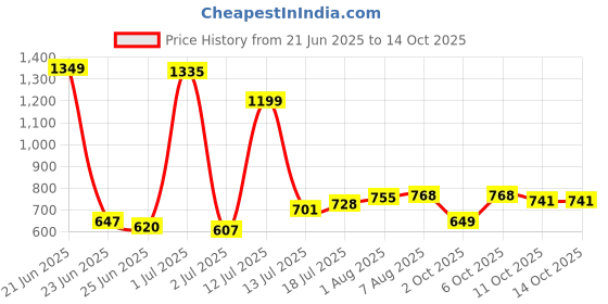 myntra.com StyleCast Print Crop Top stylecast Price History Graph from 21 Jun 2025 to 14 Oct 2025